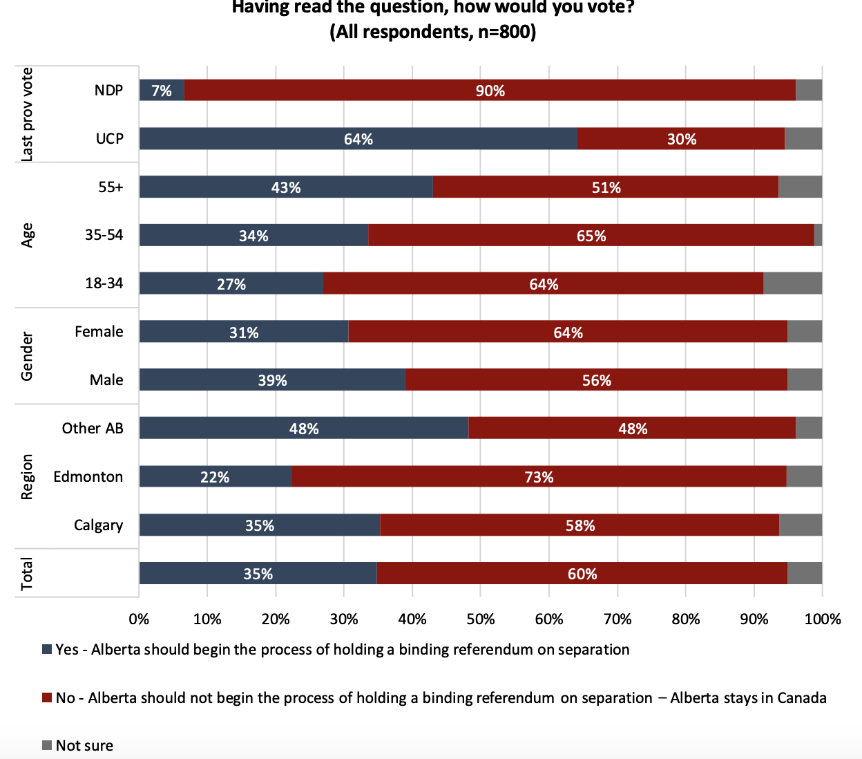 Three in five Albertans want to stay in the country